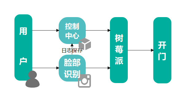 门禁模块